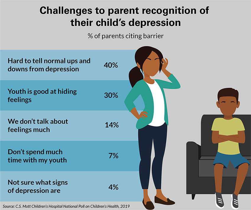 2/3 of Parents Cite Barriers in Recognizing Youth Depression