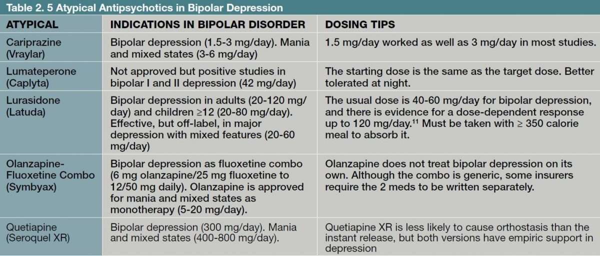 A New Option for Bipolar Depression