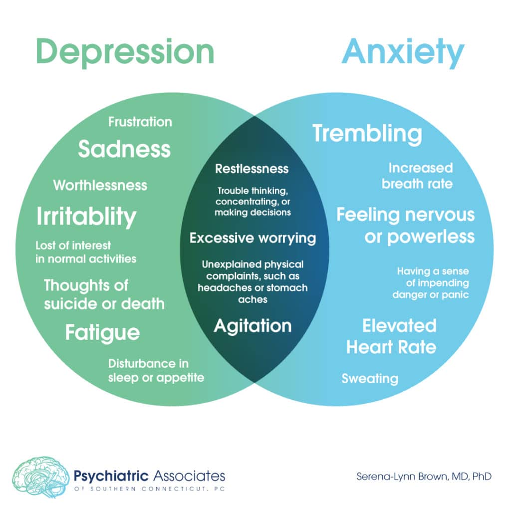 Am I Depressed or Am I Anxious?