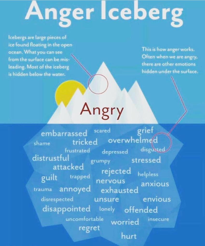 Anger  What