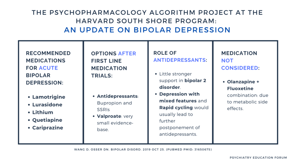Bipolar Depression Updated Guidelines: Psychopharmacology Algorithm ...