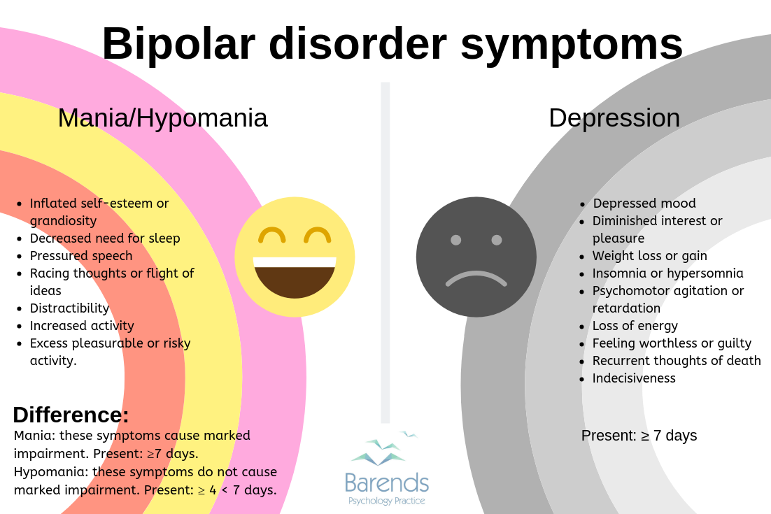 Bipolar disorder symptoms, risk factors, and interesting ...