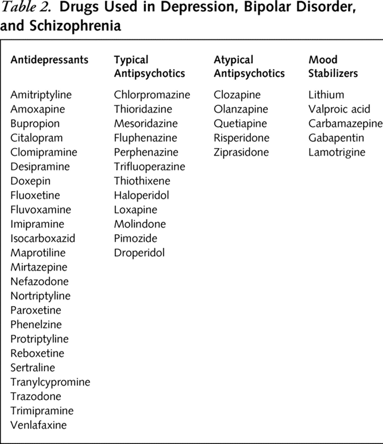 Bipolar Medication List