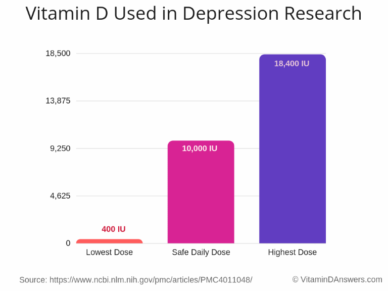 Can Too Much Vitamin D Cause Anxiety?