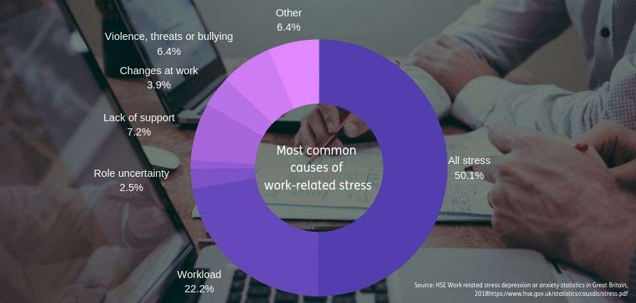 Can you sue your employer for workplace stress?