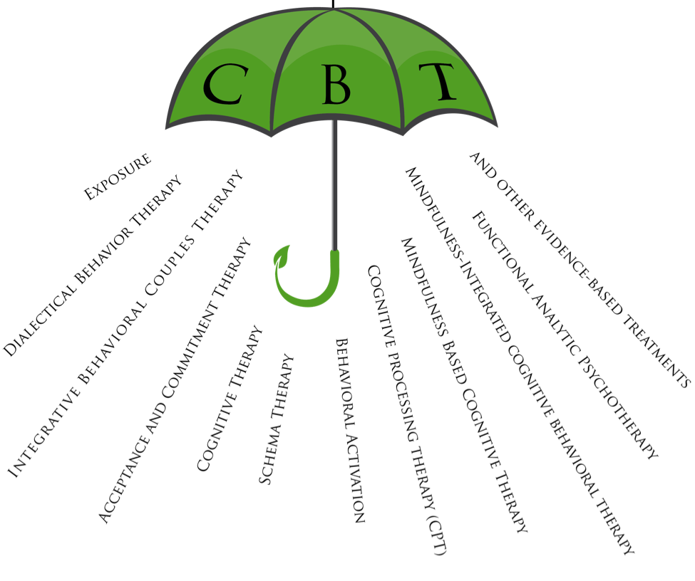 CBT umbrella and other therapies that fall under