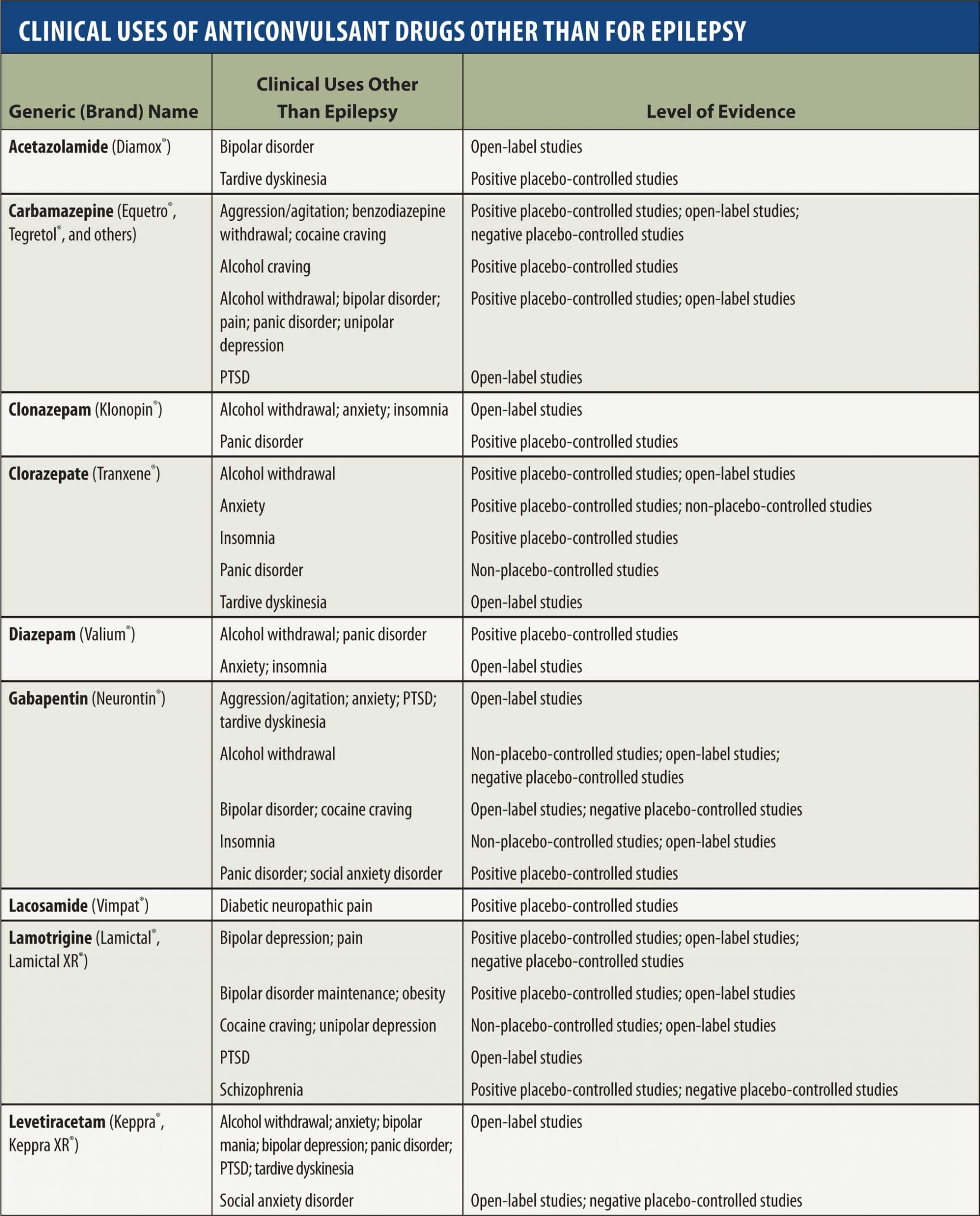 Clinical Uses of Anticonvulsant Drugs Other Than for Epilepsy