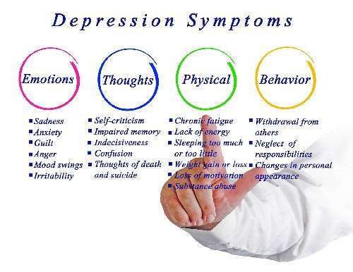 DEPRESSION â Signs, Symptoms and Future of Treatment â Witan World