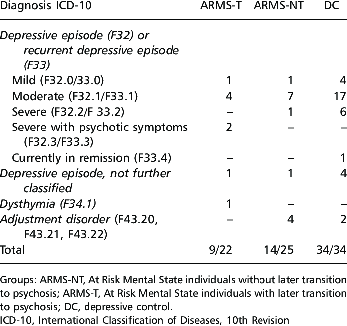 Depression in DC and ARMS individuals (ICD