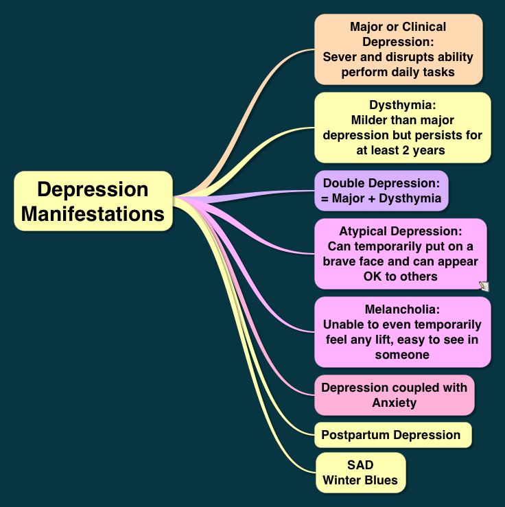 Depression Types
