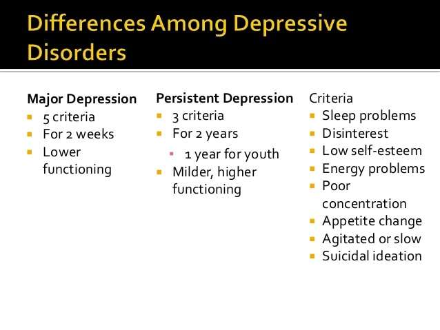 Depressive Disorders for NCMHCE Study