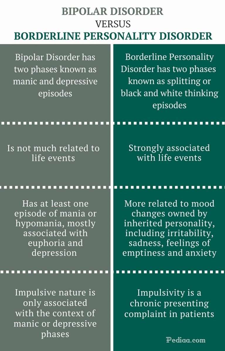 Difference Between Bipolar and Borderline Personality Disorder ...