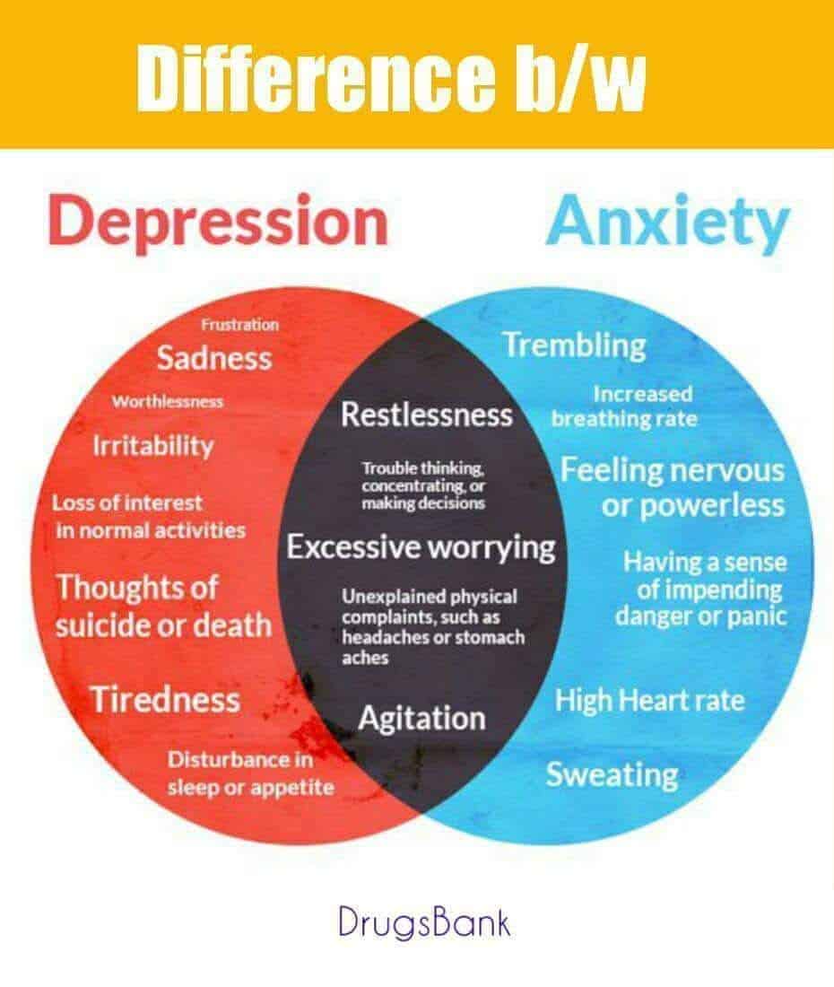 Difference Between Depression And Anxiety Optima