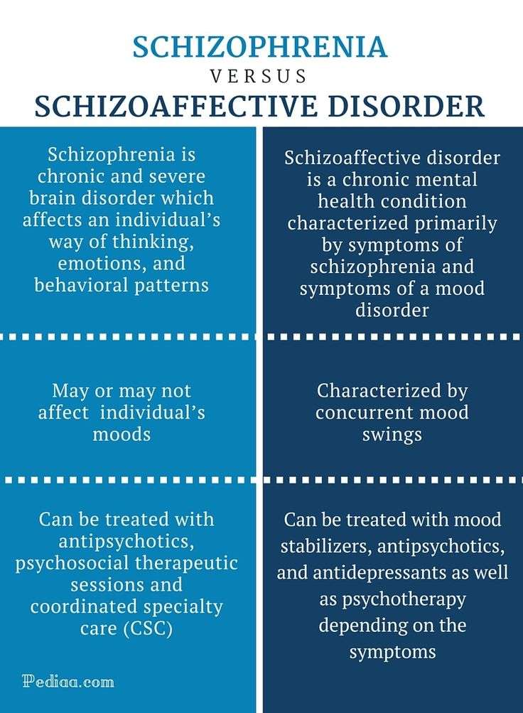 Difference Between Schizophrenia and Schizoaffective Disorder ...