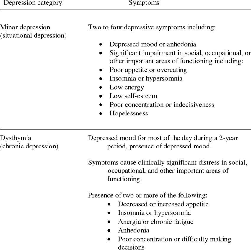 dsm iv tr criteria for depression categories download table