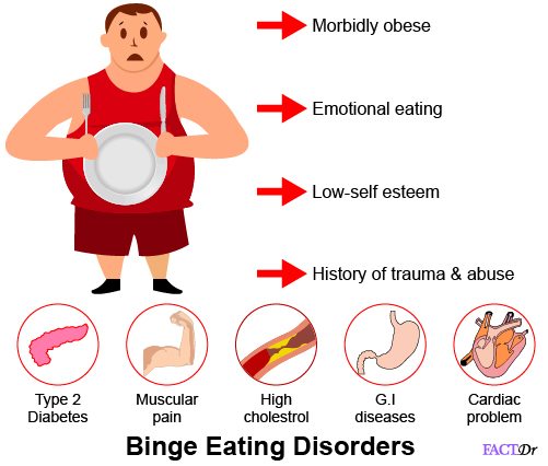 Eating Disorders: Lifestyle choice or a Psychological condition?