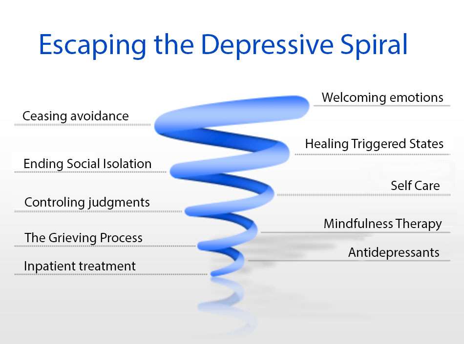 Escaping the depressive spiral (Part #2)