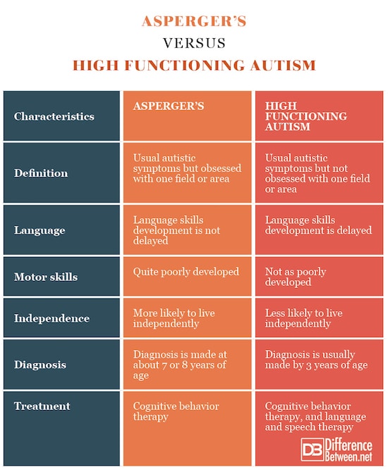Extremely high functioning autism. Extremely high functioning autism.