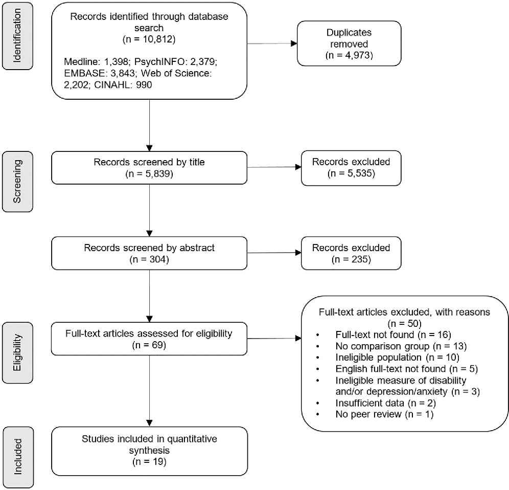 Figure 2 from Depression and anxiety in parents of children with ...