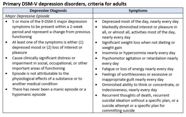 HCC Coding: Major Depressive Disorder â Specificity Makes a Difference ...