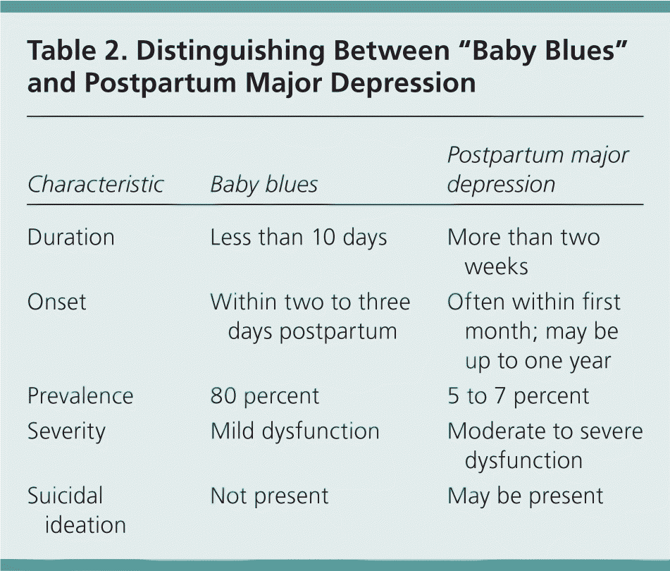 How long on antidepressants for postpartum depression  Education