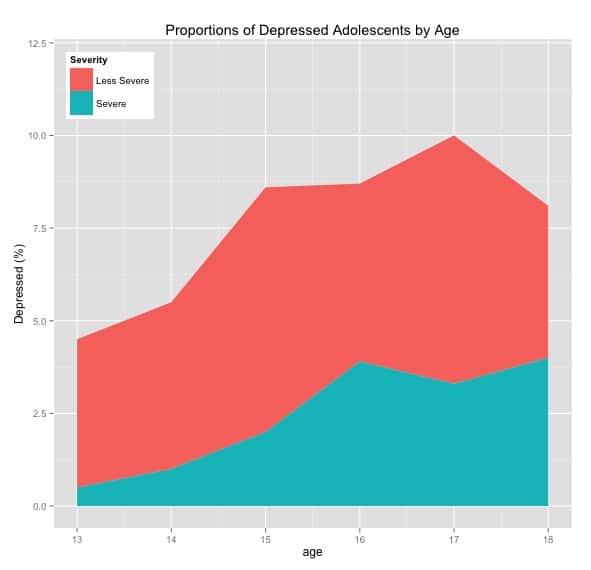 How Many Adolescents Are Depressed?