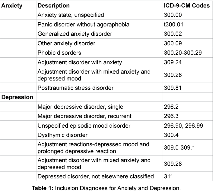Icd 10 Code For Depressed Mood With Anxiety