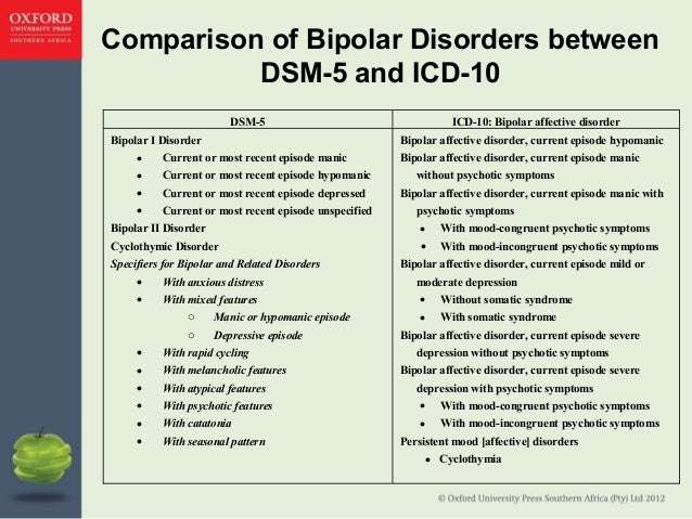 ICDCM Diagnosis Code F Bipolar disorder