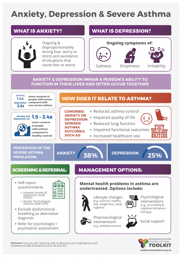 Impact and Management of Asthma and Anxiety and Depression