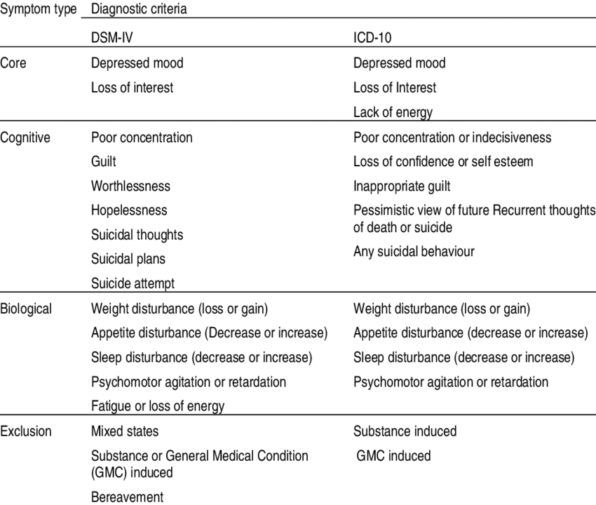 Main clinical features of depression included in DSM