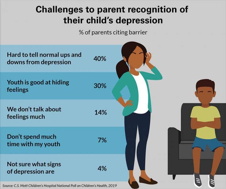 Parents Are Having A Hard Time Identifying Depression In Teens  SheKnows