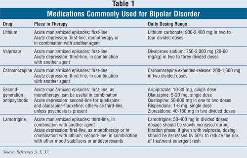 Pharmacotherapy for Bipolar Disorder