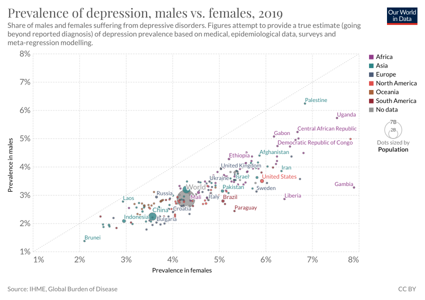 Prevalence of depression, males vs. females