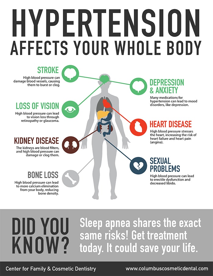 Quick Reference to the Dangers of Sleep Apnea