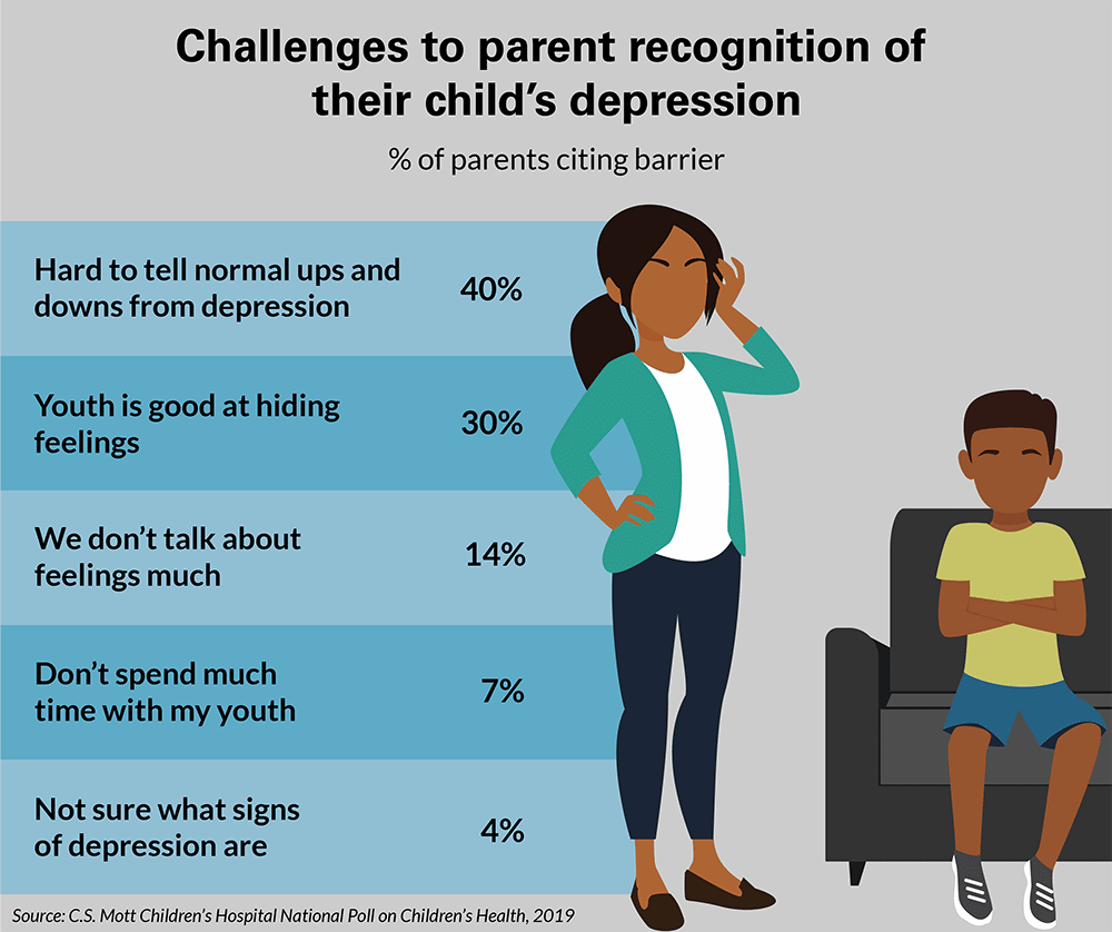 Recognizing youth depression at home and school