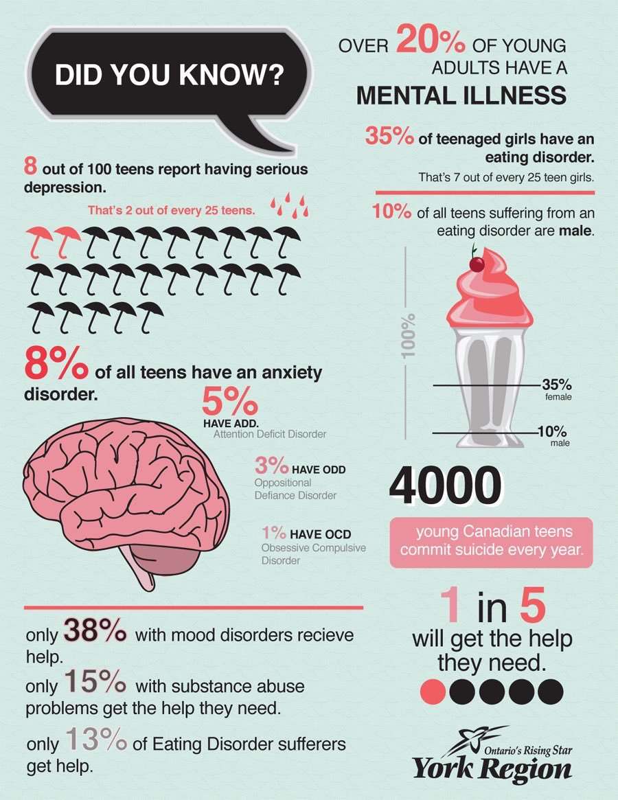 Shocking Stats On Mental Illness In Teenagers