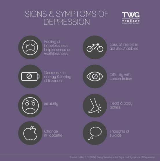 Signs &  Symptoms of Depression