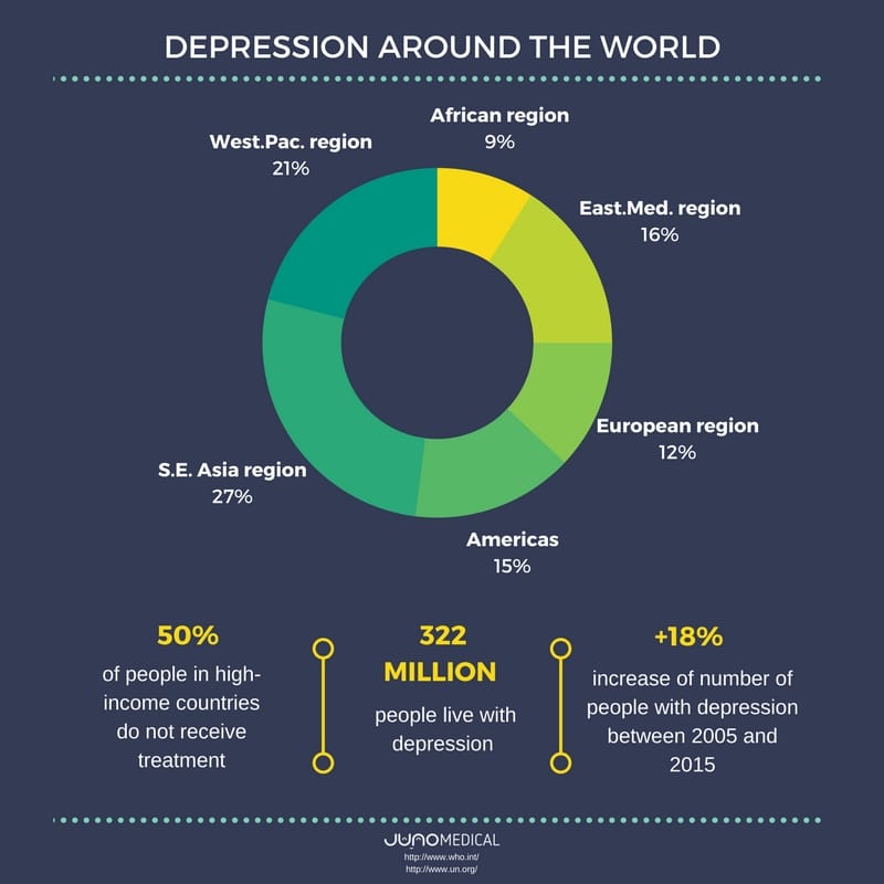 Statistic Of Depression In Malaysia : Malaysian Client Statistics