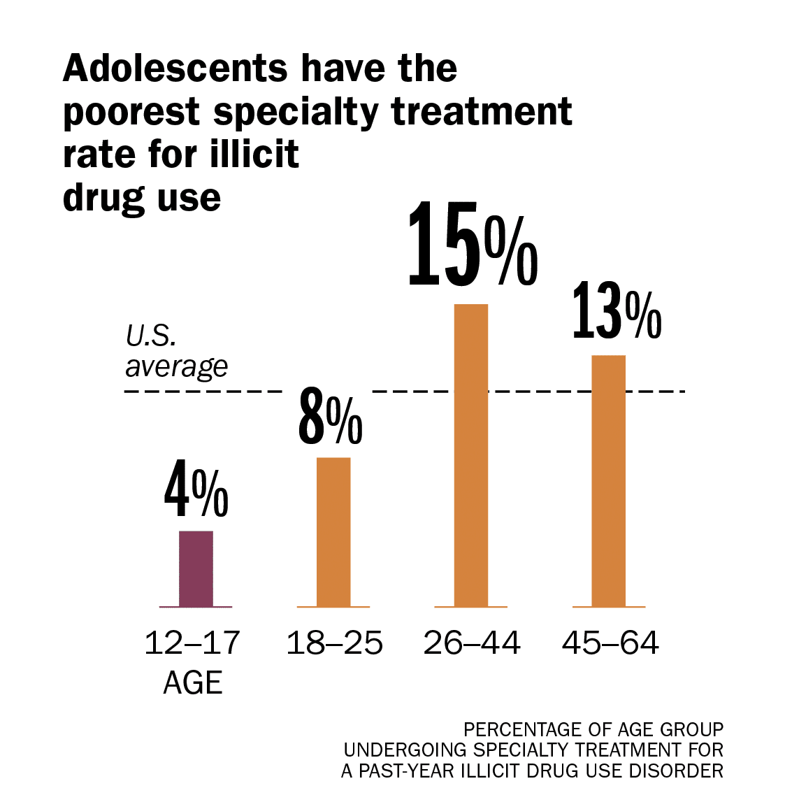 Teens Are Getting More Depressed But Using Fewer Drugs