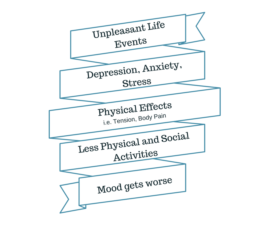 The Downward Spiral Of Depression