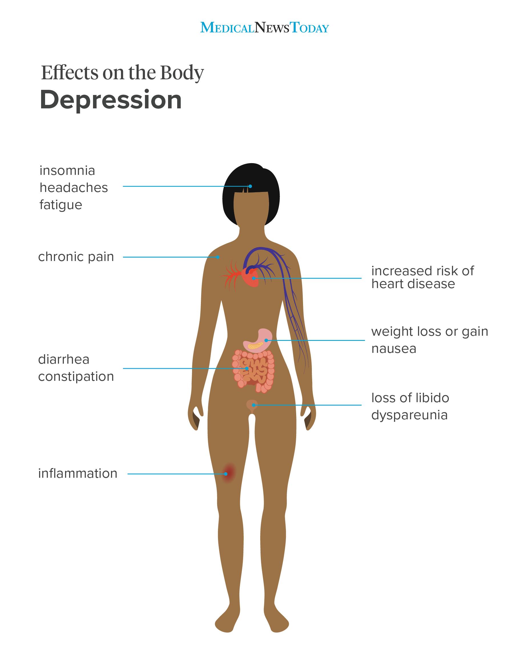The effects of depression on the body and physical health