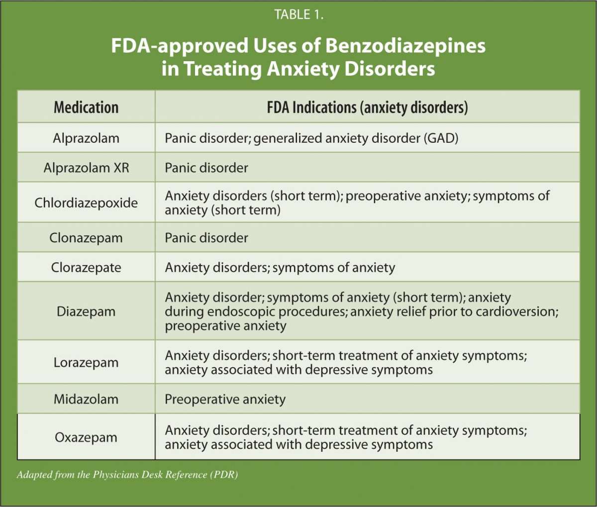 The Role Of Benzodiazepines In The Treatment Of Anxiety
