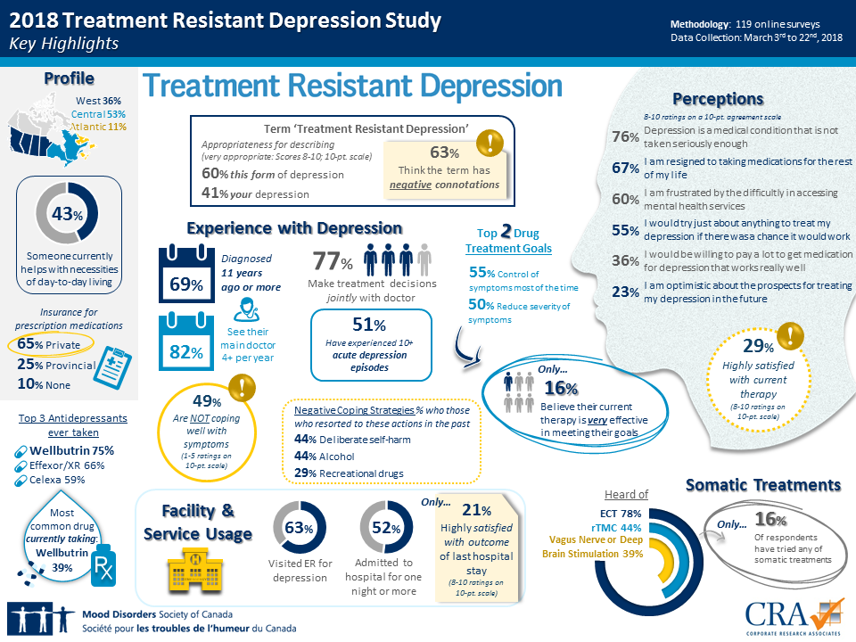 Treatment Resistant Depression (TRD) Survey  Mood ...