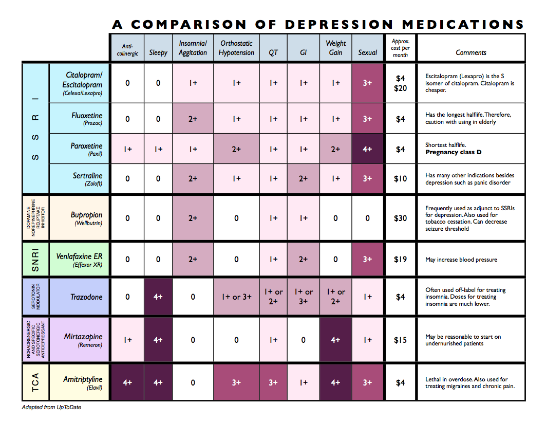 Understanding Antidepressants
