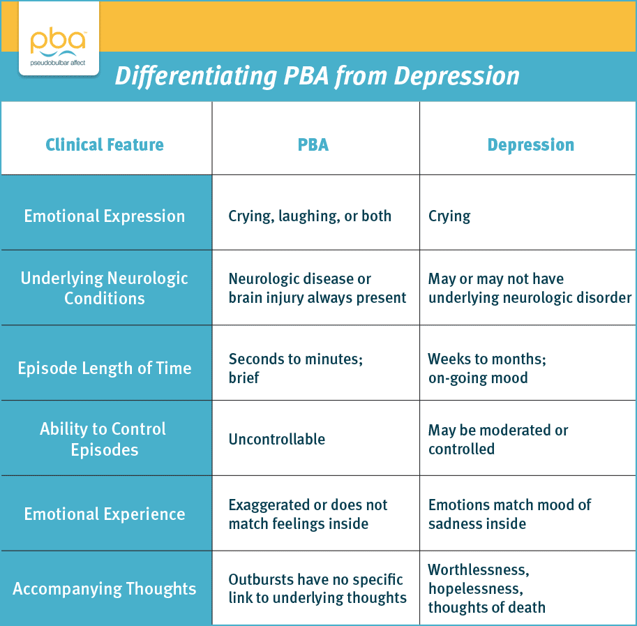 What is Pseudobulbar Affect (PBA) or Emotional Incontinence